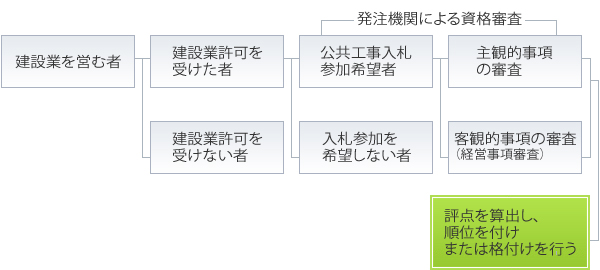 経営規模等評価申請の流れ